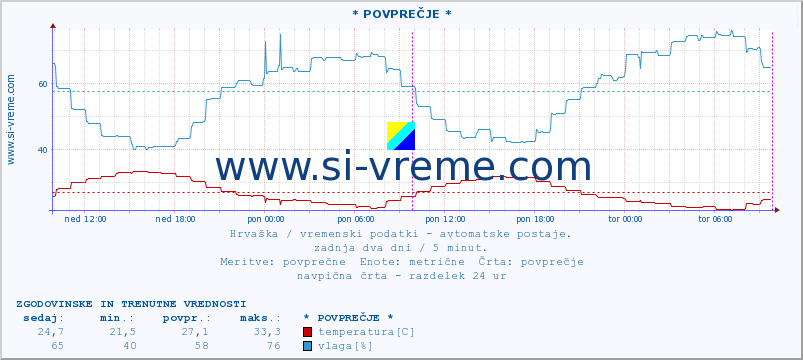 POVPREČJE :: * POVPREČJE * :: temperatura | vlaga | hitrost vetra | tlak :: zadnja dva dni / 5 minut.