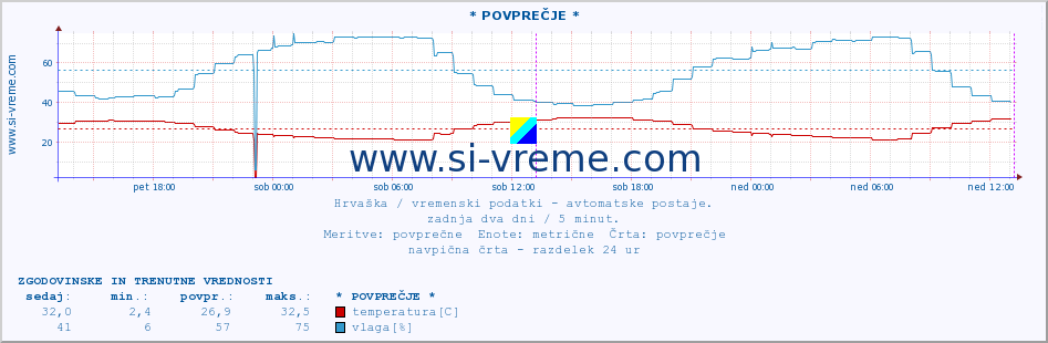 POVPREČJE :: * POVPREČJE * :: temperatura | vlaga | hitrost vetra | tlak :: zadnja dva dni / 5 minut.