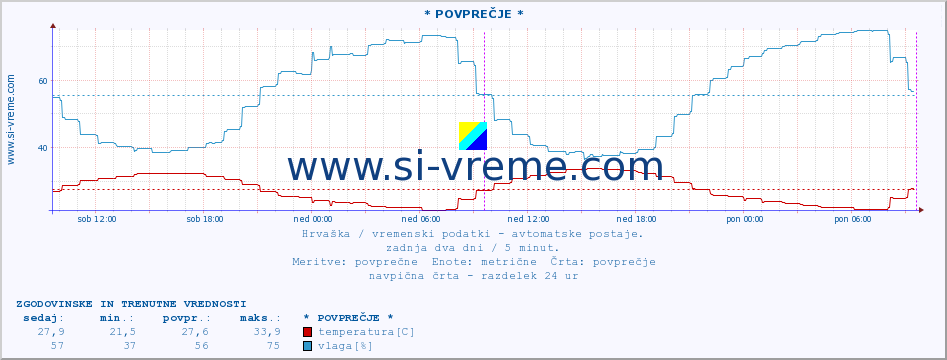 POVPREČJE :: * POVPREČJE * :: temperatura | vlaga | hitrost vetra | tlak :: zadnja dva dni / 5 minut.