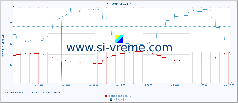 POVPREČJE :: * POVPREČJE * :: temperatura | vlaga | hitrost vetra | tlak :: zadnja dva dni / 5 minut.