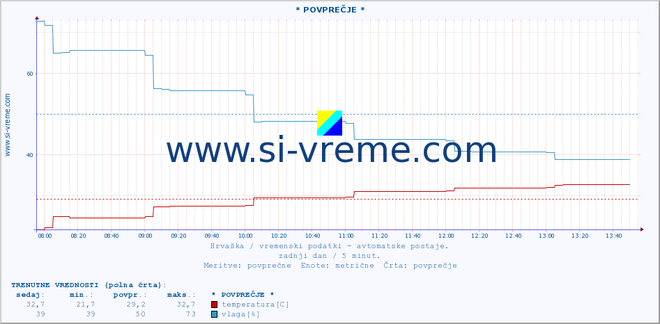 POVPREČJE :: * POVPREČJE * :: temperatura | vlaga | hitrost vetra | tlak :: zadnji dan / 5 minut.