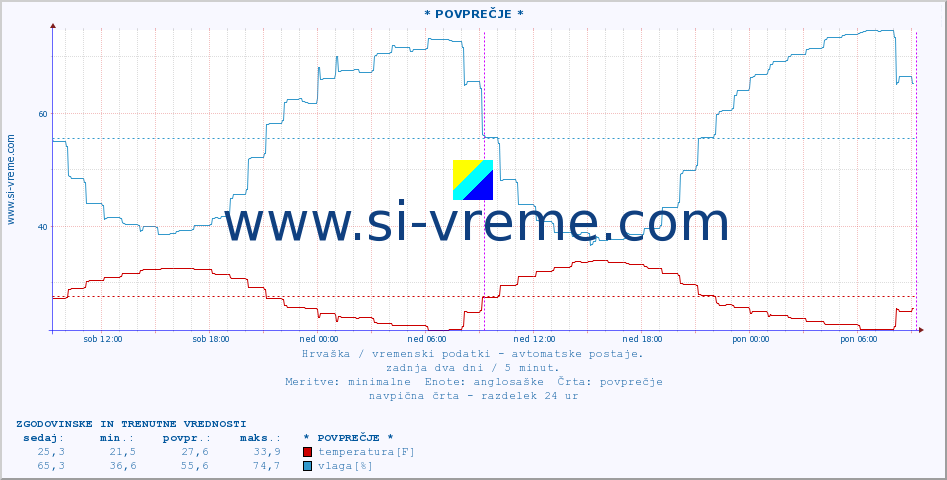 POVPREČJE :: * POVPREČJE * :: temperatura | vlaga | hitrost vetra | tlak :: zadnja dva dni / 5 minut.