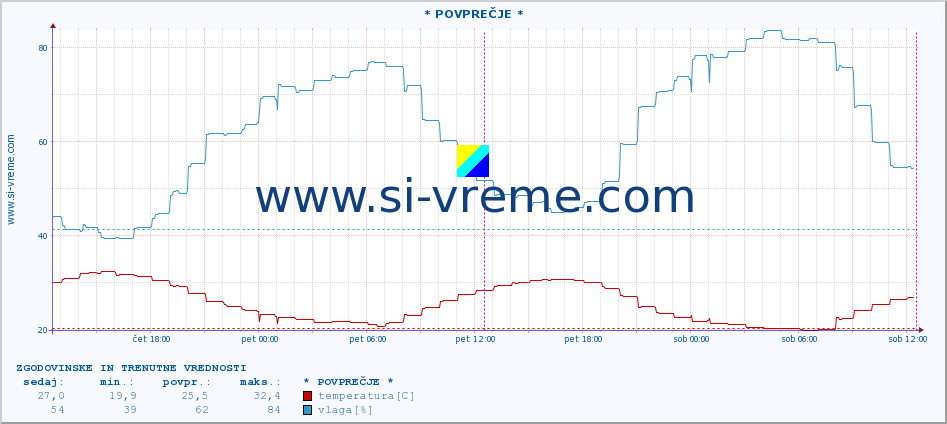 POVPREČJE :: * POVPREČJE * :: temperatura | vlaga | hitrost vetra | tlak :: zadnja dva dni / 5 minut.