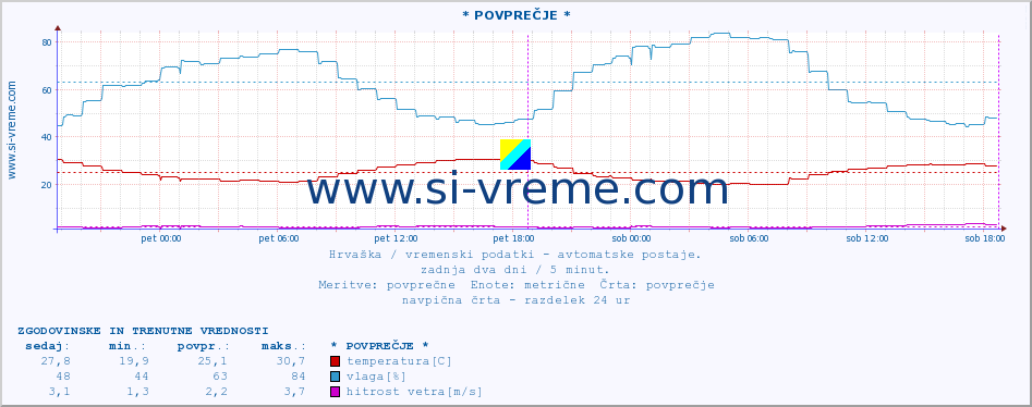 POVPREČJE :: * POVPREČJE * :: temperatura | vlaga | hitrost vetra | tlak :: zadnja dva dni / 5 minut.