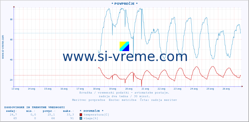 POVPREČJE :: * POVPREČJE * :: temperatura | vlaga | hitrost vetra | tlak :: zadnja dva tedna / 30 minut.