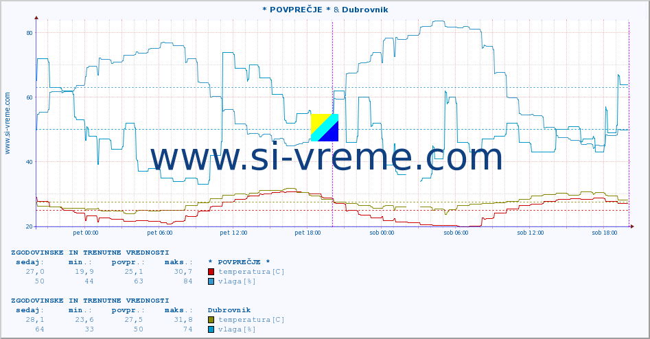 POVPREČJE :: * POVPREČJE * & Dubrovnik :: temperatura | vlaga | hitrost vetra | tlak :: zadnja dva dni / 5 minut.