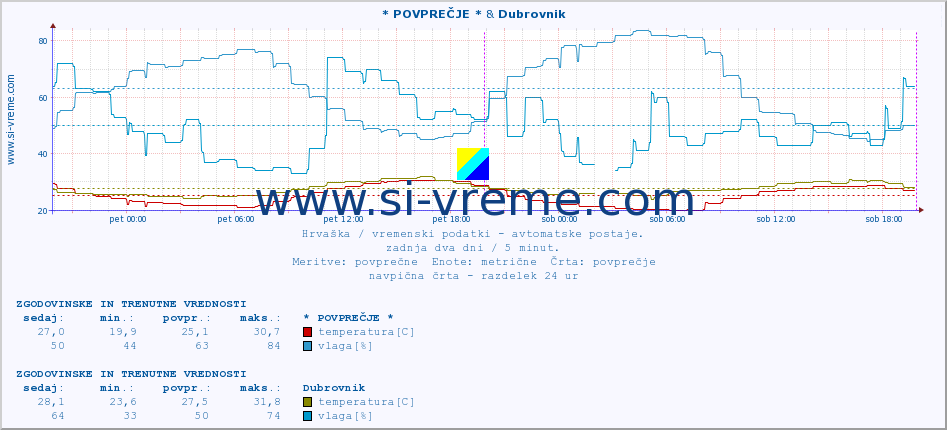 POVPREČJE :: * POVPREČJE * & Dubrovnik :: temperatura | vlaga | hitrost vetra | tlak :: zadnja dva dni / 5 minut.