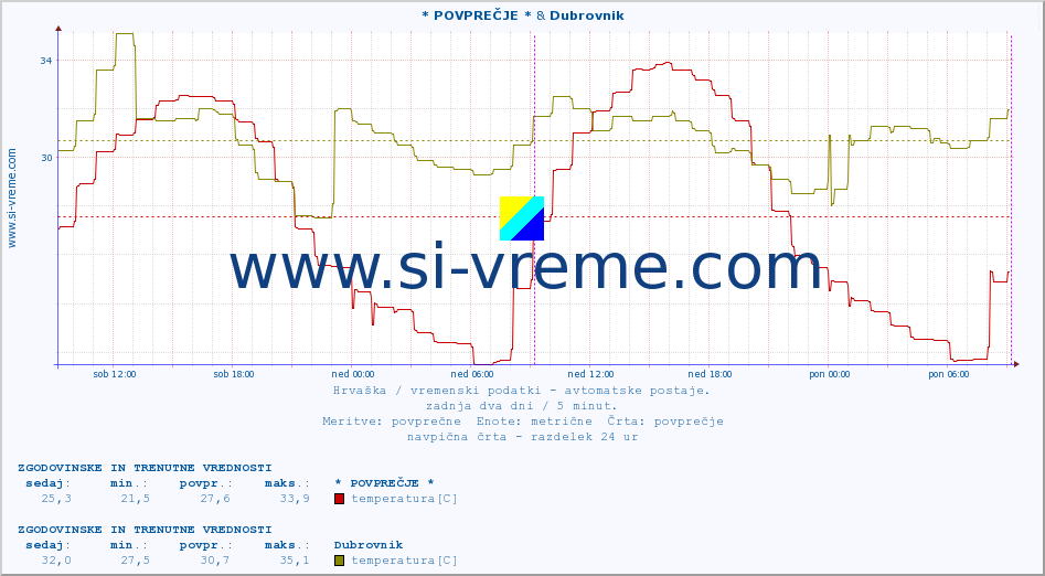 POVPREČJE :: * POVPREČJE * & Dubrovnik :: temperatura | vlaga | hitrost vetra | tlak :: zadnja dva dni / 5 minut.