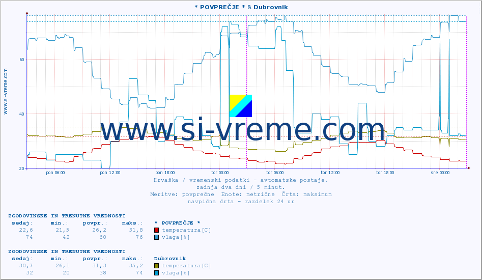 POVPREČJE :: * POVPREČJE * & Dubrovnik :: temperatura | vlaga | hitrost vetra | tlak :: zadnja dva dni / 5 minut.