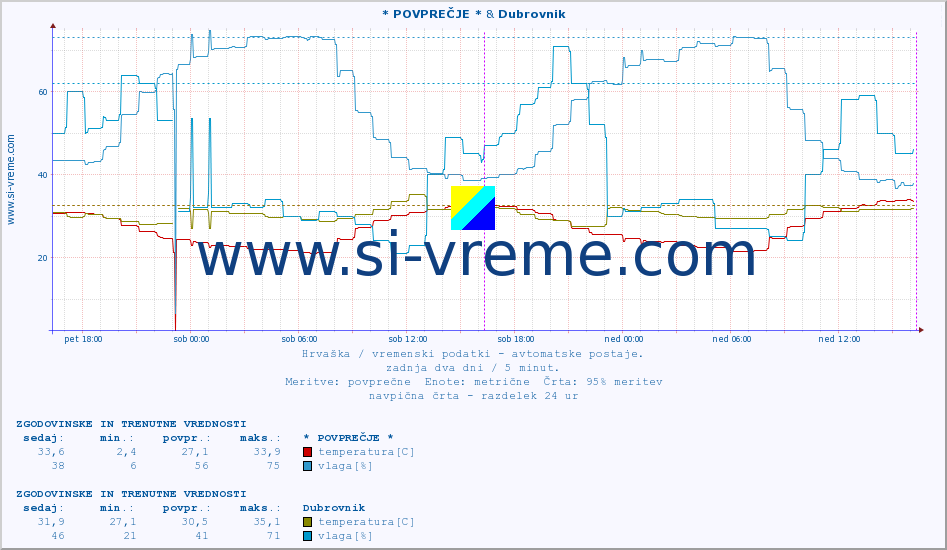 POVPREČJE :: * POVPREČJE * & Dubrovnik :: temperatura | vlaga | hitrost vetra | tlak :: zadnja dva dni / 5 minut.
