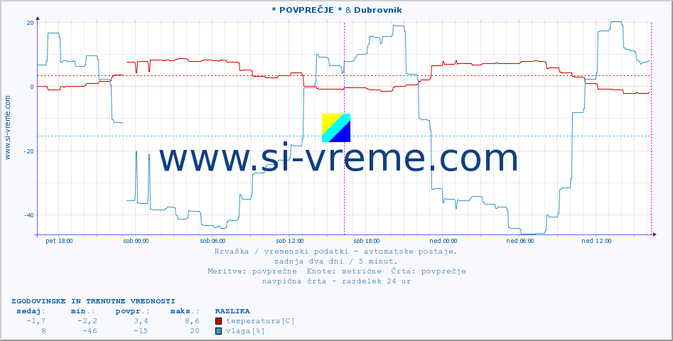 POVPREČJE :: * POVPREČJE * & Dubrovnik :: temperatura | vlaga | hitrost vetra | tlak :: zadnja dva dni / 5 minut.