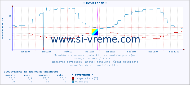 POVPREČJE :: * POVPREČJE * :: temperatura | vlaga | hitrost vetra | tlak :: zadnja dva dni / 5 minut.