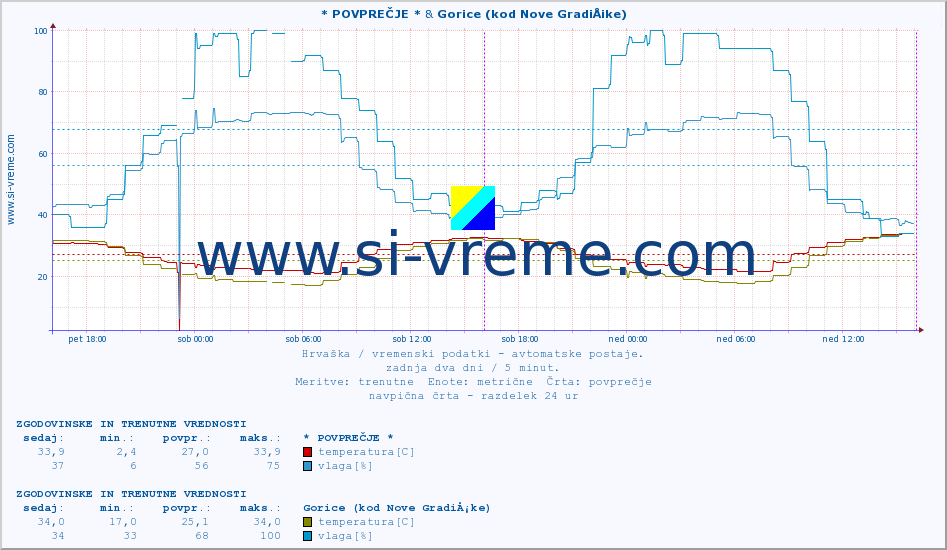 POVPREČJE :: * POVPREČJE * & Gorice (kod Nove GradiÅ¡ke) :: temperatura | vlaga | hitrost vetra | tlak :: zadnja dva dni / 5 minut.