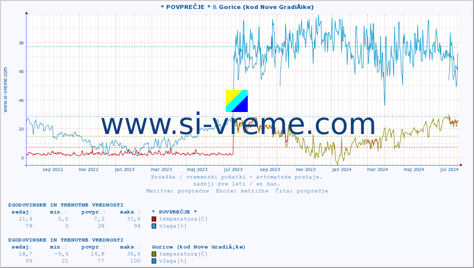 POVPREČJE :: * POVPREČJE * & Gorice (kod Nove GradiÅ¡ke) :: temperatura | vlaga | hitrost vetra | tlak :: zadnji dve leti / en dan.