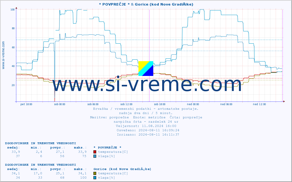 POVPREČJE :: * POVPREČJE * & Gorice (kod Nove GradiÅ¡ke) :: temperatura | vlaga | hitrost vetra | tlak :: zadnja dva dni / 5 minut.