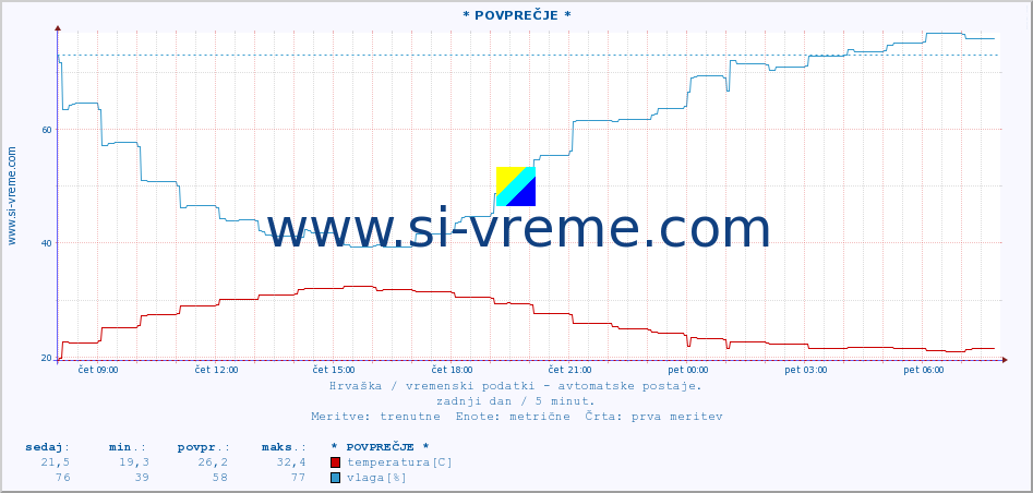 POVPREČJE :: * POVPREČJE * :: temperatura | vlaga | hitrost vetra | tlak :: zadnji dan / 5 minut.