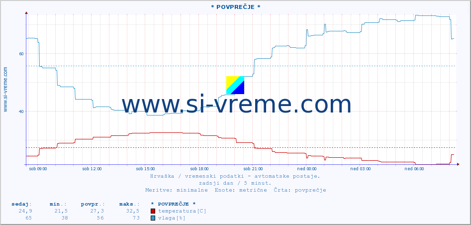 POVPREČJE :: * POVPREČJE * :: temperatura | vlaga | hitrost vetra | tlak :: zadnji dan / 5 minut.