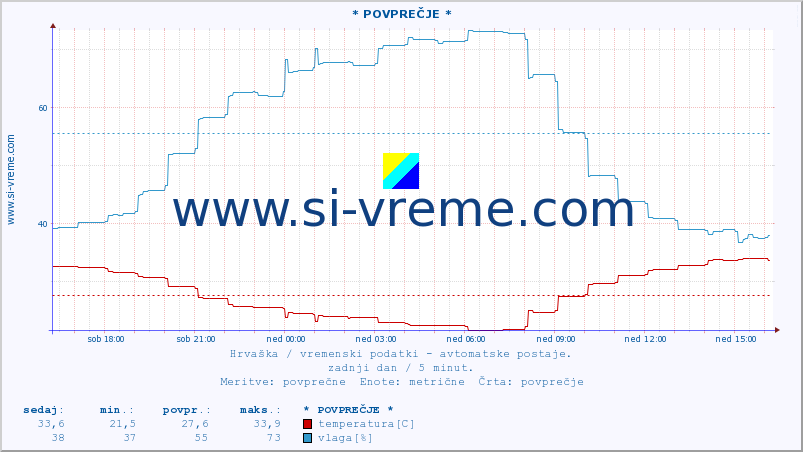 POVPREČJE :: * POVPREČJE * :: temperatura | vlaga | hitrost vetra | tlak :: zadnji dan / 5 minut.