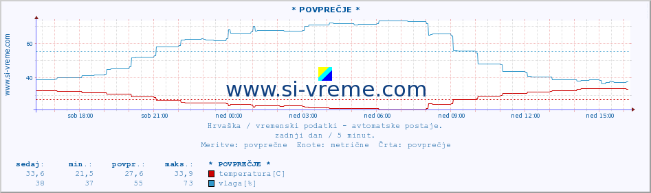 POVPREČJE :: * POVPREČJE * :: temperatura | vlaga | hitrost vetra | tlak :: zadnji dan / 5 minut.