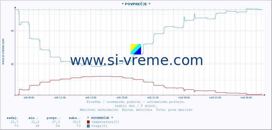 POVPREČJE :: * POVPREČJE * :: temperatura | vlaga | hitrost vetra | tlak :: zadnji dan / 5 minut.