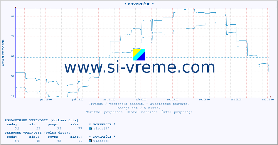 POVPREČJE :: * POVPREČJE * :: temperatura | vlaga | hitrost vetra | tlak :: zadnji dan / 5 minut.