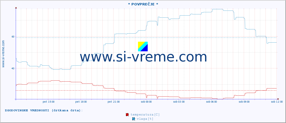 POVPREČJE :: * POVPREČJE * :: temperatura | vlaga | hitrost vetra | tlak :: zadnji dan / 5 minut.