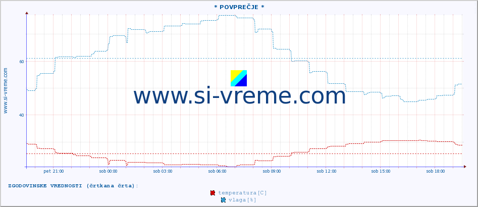 POVPREČJE :: * POVPREČJE * :: temperatura | vlaga | hitrost vetra | tlak :: zadnji dan / 5 minut.