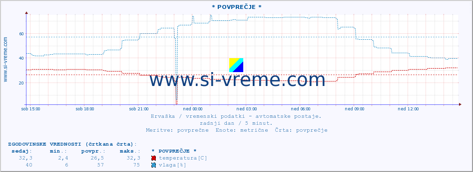 POVPREČJE :: * POVPREČJE * :: temperatura | vlaga | hitrost vetra | tlak :: zadnji dan / 5 minut.