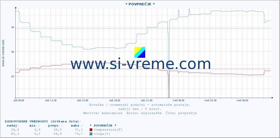 POVPREČJE :: * POVPREČJE * :: temperatura | vlaga | hitrost vetra | tlak :: zadnji dan / 5 minut.