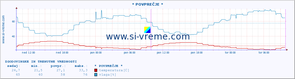 POVPREČJE :: * POVPREČJE * :: temperatura | vlaga | hitrost vetra | tlak :: zadnja dva dni / 5 minut.