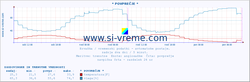 POVPREČJE :: * POVPREČJE * :: temperatura | vlaga | hitrost vetra | tlak :: zadnja dva dni / 5 minut.