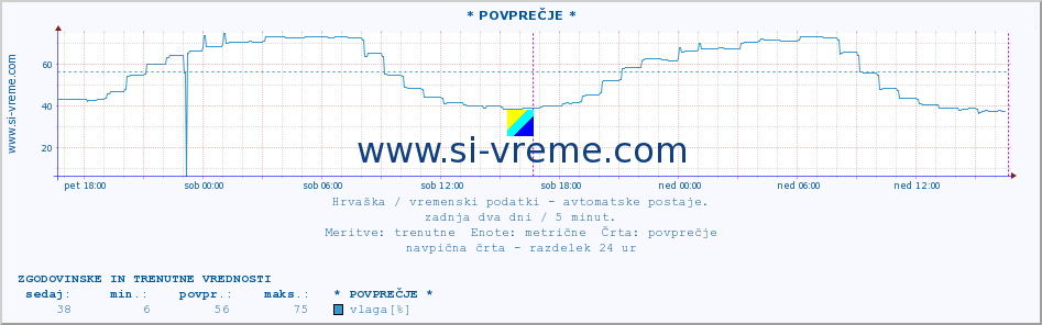 POVPREČJE :: * POVPREČJE * :: temperatura | vlaga | hitrost vetra | tlak :: zadnja dva dni / 5 minut.