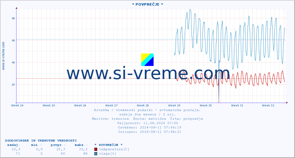 POVPREČJE :: * POVPREČJE * :: temperatura | vlaga | hitrost vetra | tlak :: zadnja dva meseca / 2 uri.