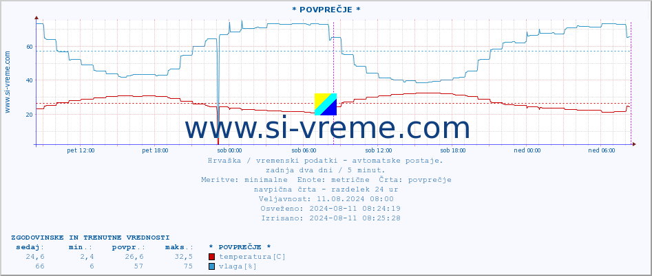 POVPREČJE :: * POVPREČJE * :: temperatura | vlaga | hitrost vetra | tlak :: zadnja dva dni / 5 minut.