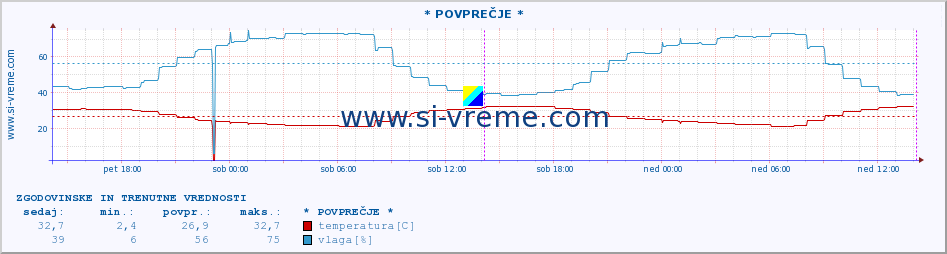 POVPREČJE :: * POVPREČJE * :: temperatura | vlaga | hitrost vetra | tlak :: zadnja dva dni / 5 minut.