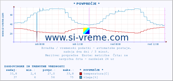 POVPREČJE :: * POVPREČJE * :: temperatura | vlaga | hitrost vetra | tlak :: zadnja dva dni / 5 minut.