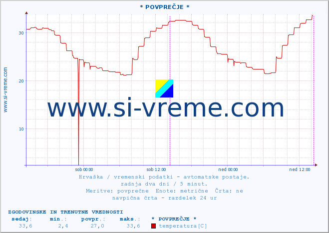 POVPREČJE :: * POVPREČJE * :: temperatura | vlaga | hitrost vetra | tlak :: zadnja dva dni / 5 minut.