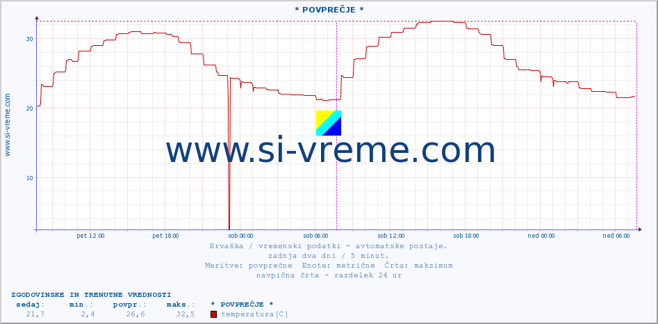 POVPREČJE :: * POVPREČJE * :: temperatura | vlaga | hitrost vetra | tlak :: zadnja dva dni / 5 minut.