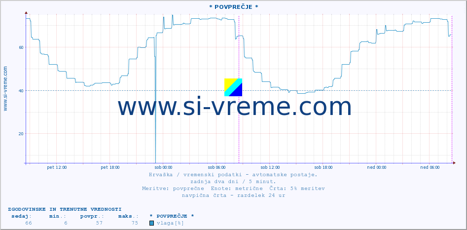 POVPREČJE :: * POVPREČJE * :: temperatura | vlaga | hitrost vetra | tlak :: zadnja dva dni / 5 minut.