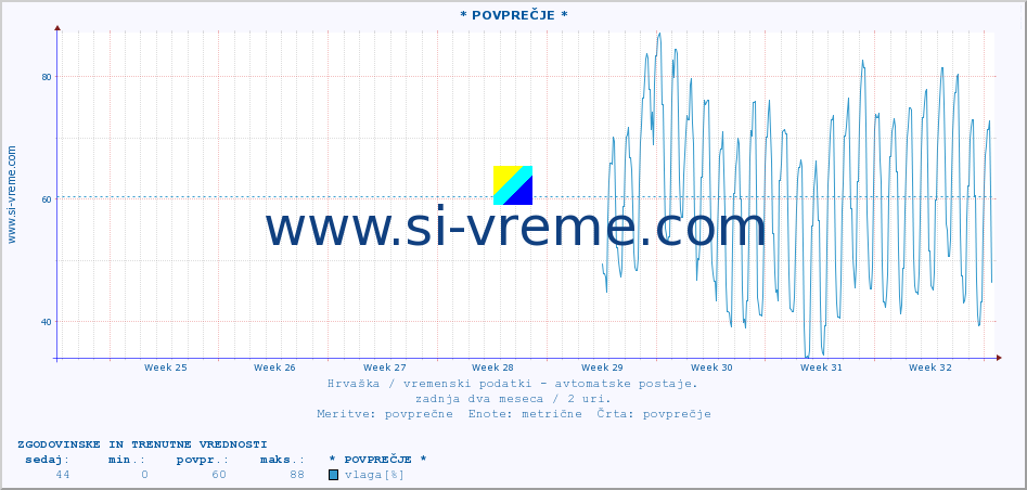 POVPREČJE :: * POVPREČJE * :: temperatura | vlaga | hitrost vetra | tlak :: zadnja dva meseca / 2 uri.