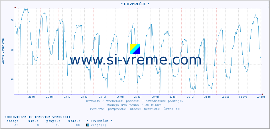 POVPREČJE :: * POVPREČJE * :: temperatura | vlaga | hitrost vetra | tlak :: zadnja dva tedna / 30 minut.