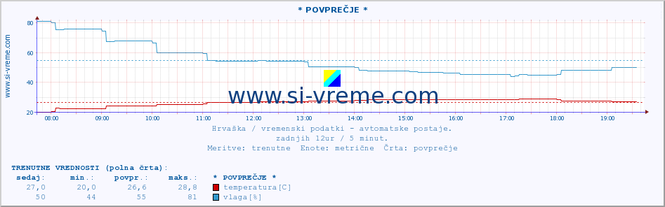 POVPREČJE :: * POVPREČJE * :: temperatura | vlaga | hitrost vetra | tlak :: zadnji dan / 5 minut.