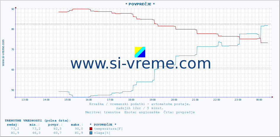 POVPREČJE :: * POVPREČJE * :: temperatura | vlaga | hitrost vetra | tlak :: zadnji dan / 5 minut.