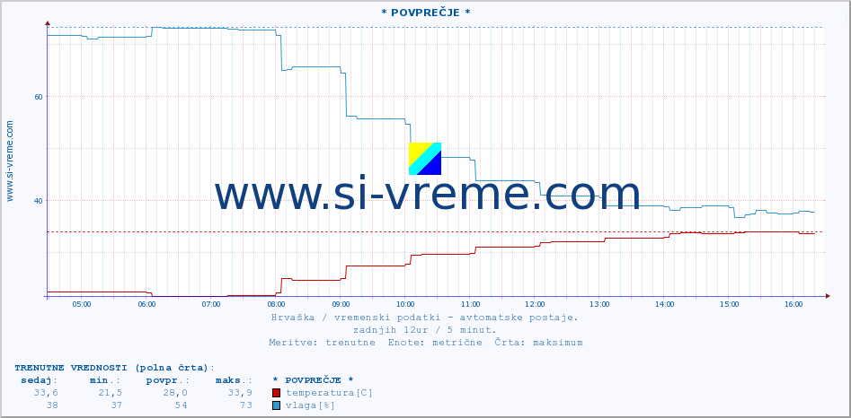 POVPREČJE :: * POVPREČJE * :: temperatura | vlaga | hitrost vetra | tlak :: zadnji dan / 5 minut.