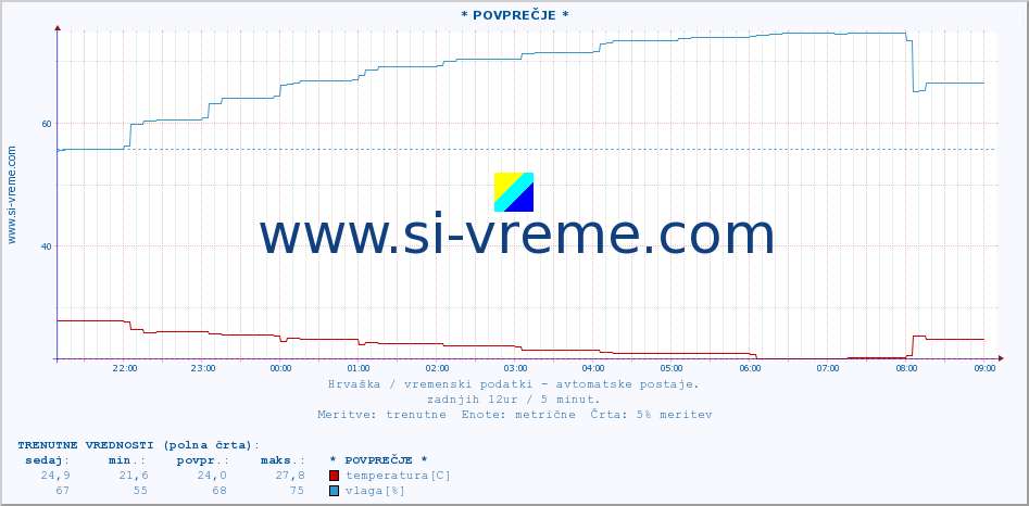 POVPREČJE :: * POVPREČJE * :: temperatura | vlaga | hitrost vetra | tlak :: zadnji dan / 5 minut.