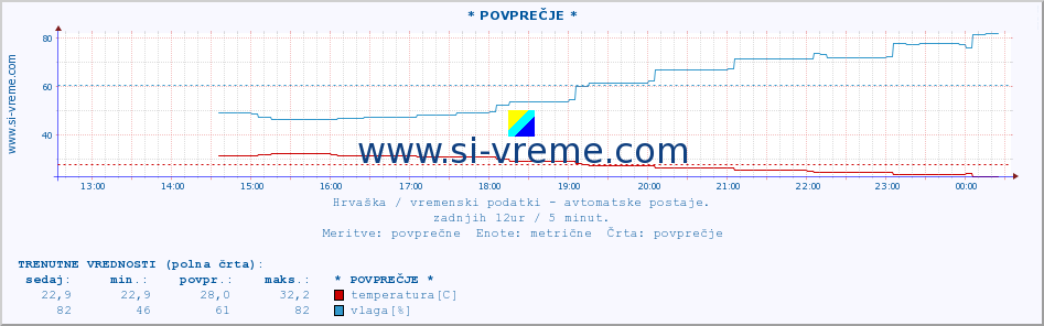 POVPREČJE :: * POVPREČJE * :: temperatura | vlaga | hitrost vetra | tlak :: zadnji dan / 5 minut.