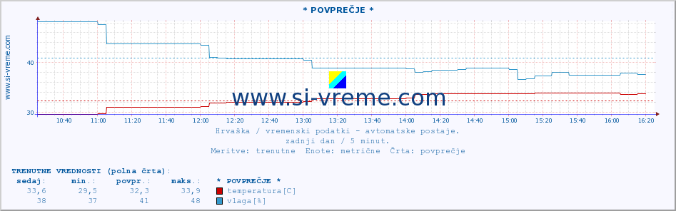 POVPREČJE :: * POVPREČJE * :: temperatura | vlaga | hitrost vetra | tlak :: zadnji dan / 5 minut.