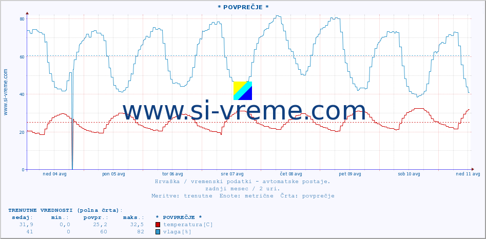 POVPREČJE :: * POVPREČJE * :: temperatura | vlaga | hitrost vetra | tlak :: zadnji mesec / 2 uri.