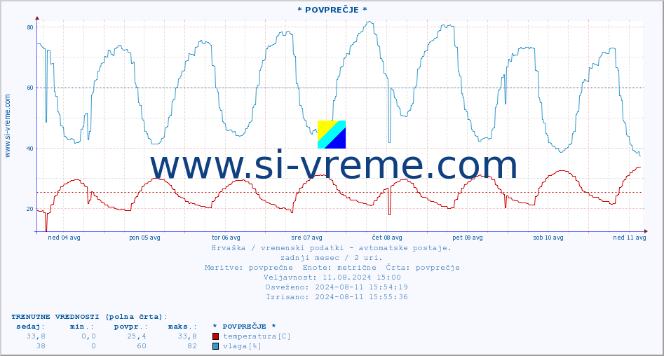 POVPREČJE :: * POVPREČJE * :: temperatura | vlaga | hitrost vetra | tlak :: zadnji mesec / 2 uri.