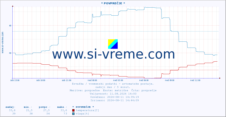 POVPREČJE :: * POVPREČJE * :: temperatura | vlaga | hitrost vetra | tlak :: zadnji dan / 5 minut.